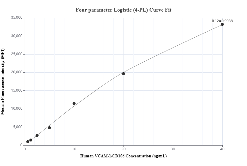 Cytometric bead array standard curve of MP01145-2